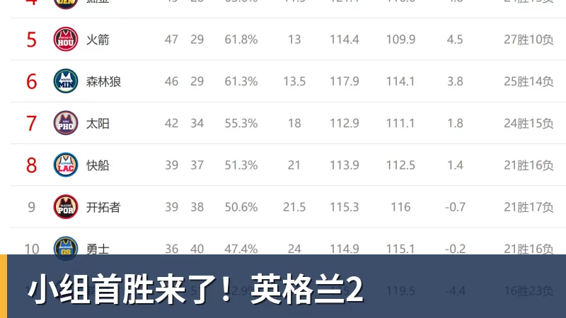 米兰体育小组首胜来了！英格兰2