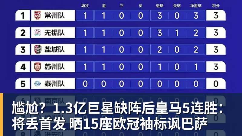 米兰体育尴尬？1.3亿巨星缺阵后皇马5连胜：将丢首发 晒15座欧冠袖标讽巴萨